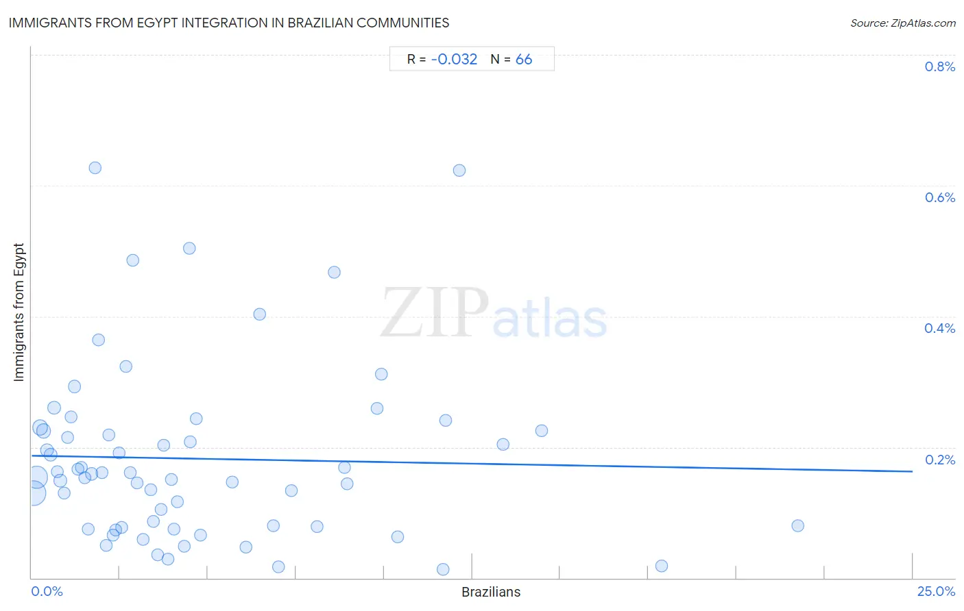 Brazilian Integration in Immigrants from Egypt Communities