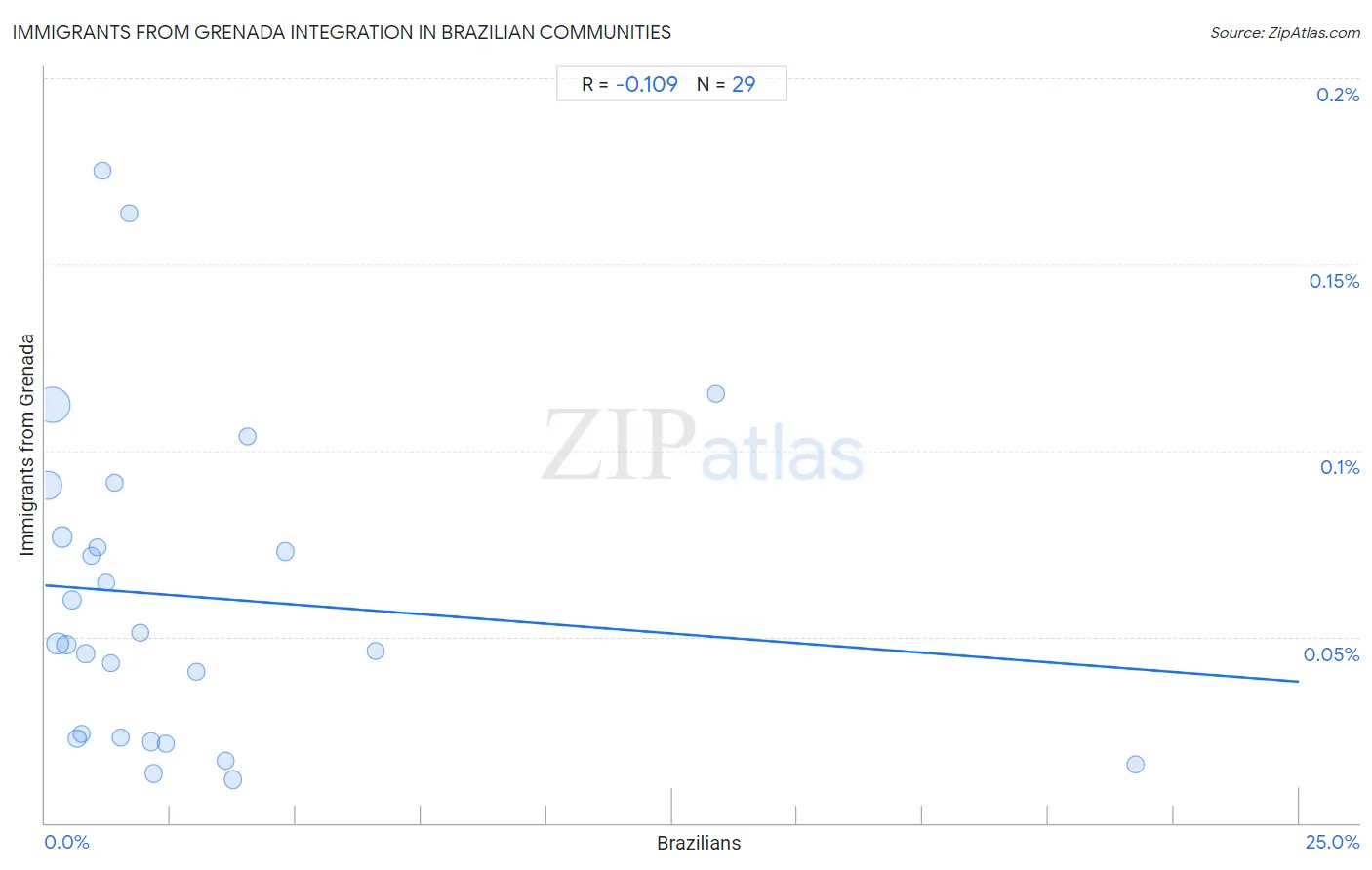 Brazilian Integration in Immigrants from Grenada Communities