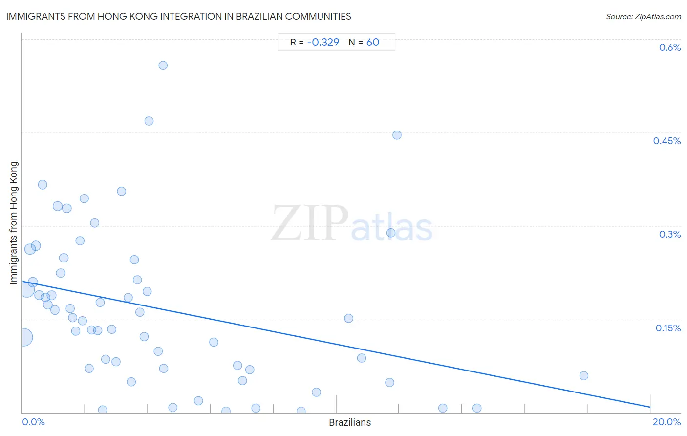 Brazilian Integration in Immigrants from Hong Kong Communities