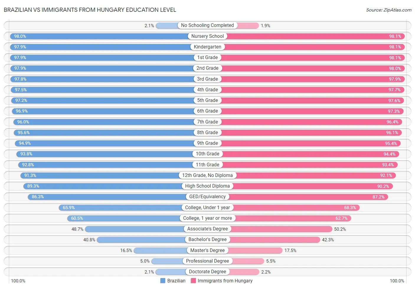 Brazilian vs Immigrants from Hungary Education Level