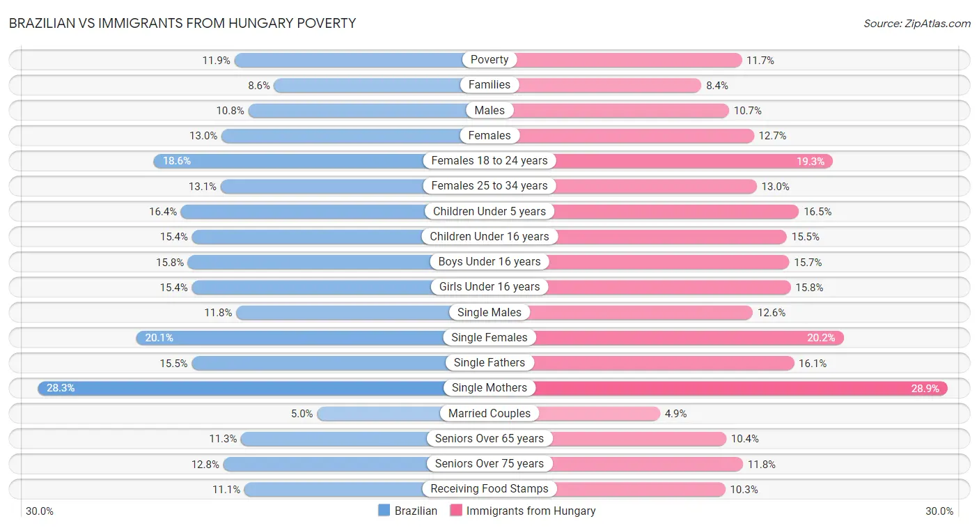 Brazilian vs Immigrants from Hungary Poverty