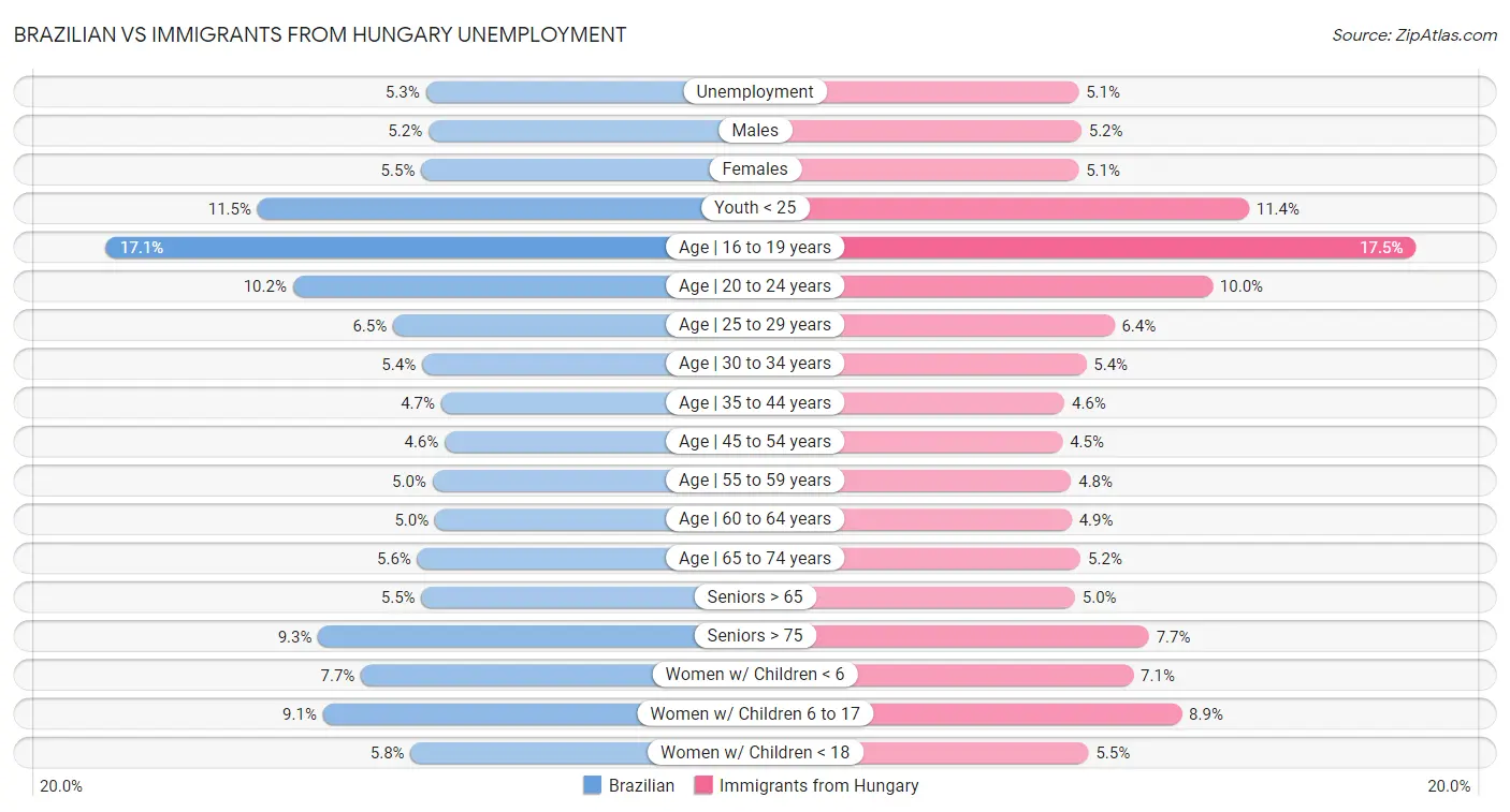 Brazilian vs Immigrants from Hungary Unemployment