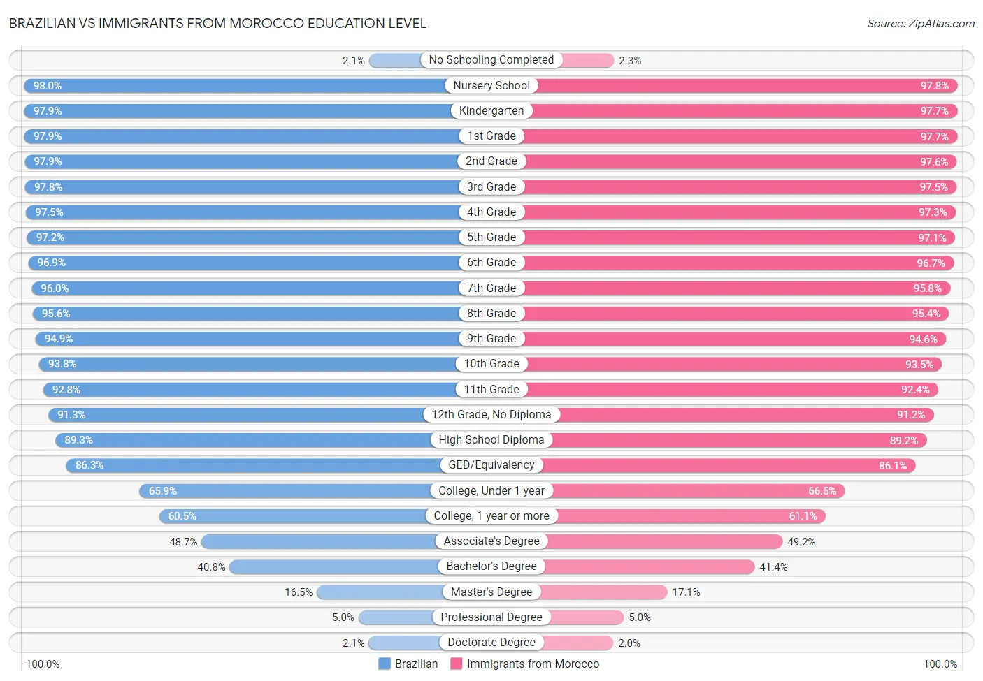 Brazilian vs Immigrants from Morocco Education Level