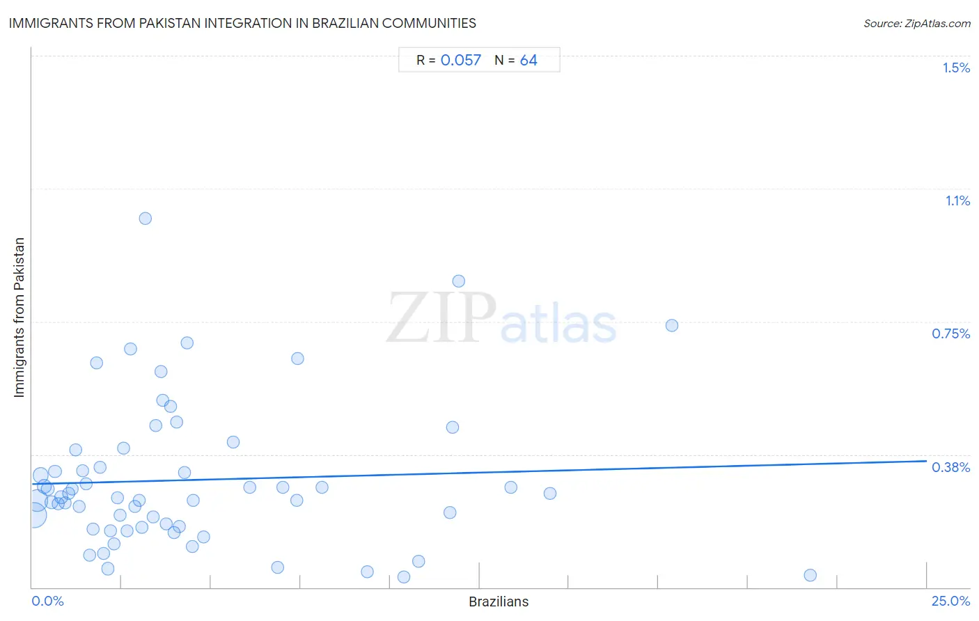 Brazilian Integration in Immigrants from Pakistan Communities