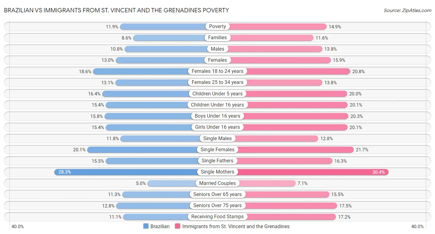 Brazilian vs Immigrants from St. Vincent and the Grenadines Poverty