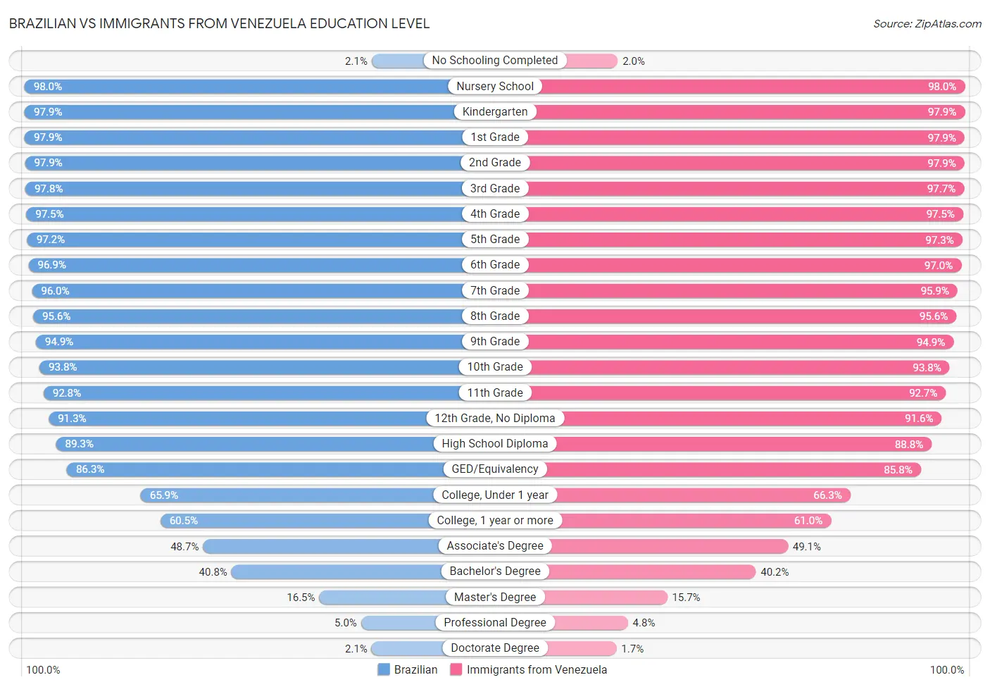 Brazilian vs Immigrants from Venezuela Education Level