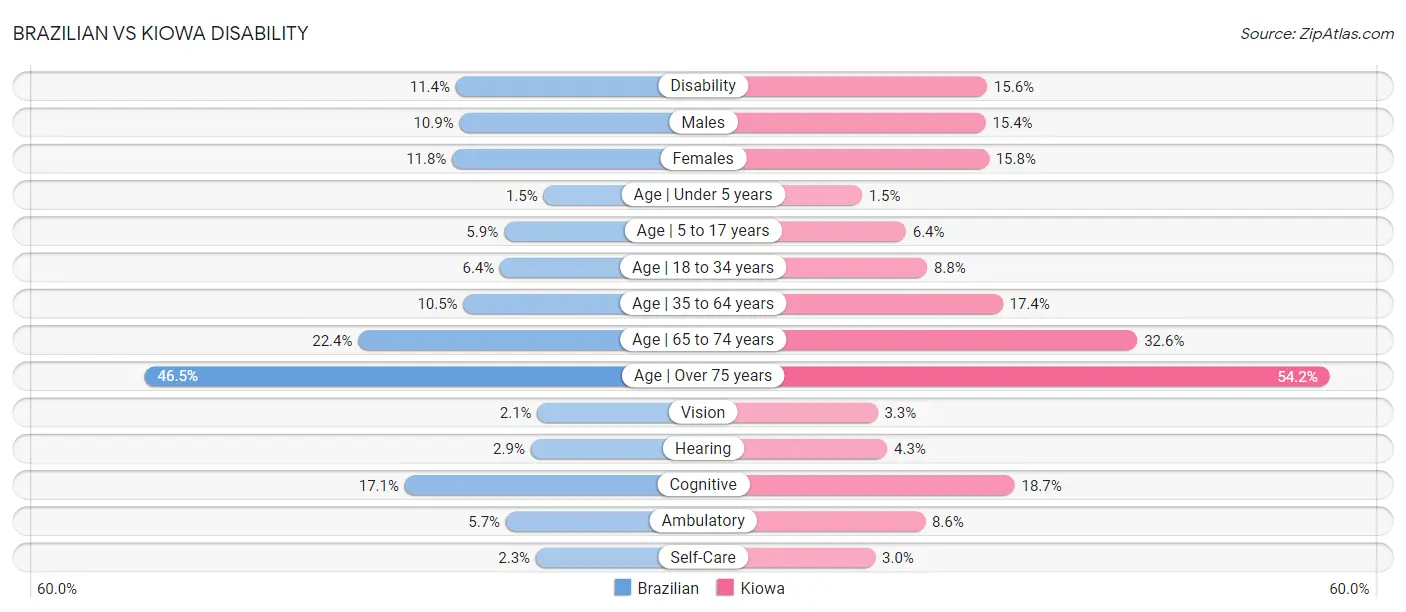 Brazilian vs Kiowa Disability