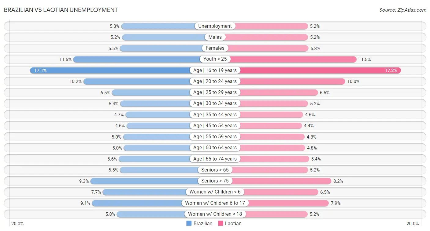 Brazilian vs Laotian Unemployment