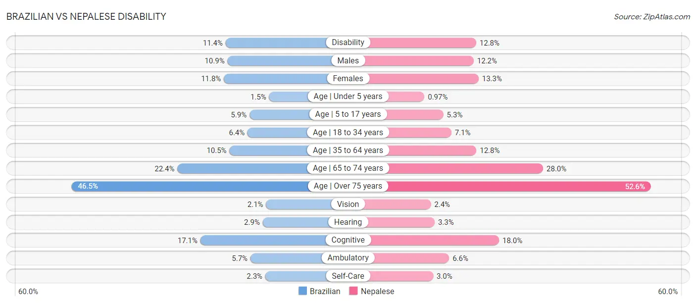 Brazilian vs Nepalese Disability