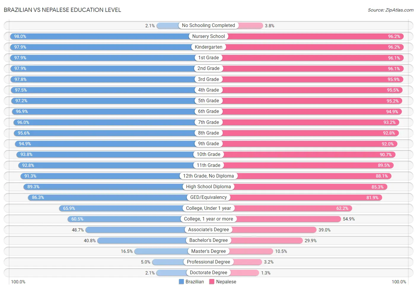 Brazilian vs Nepalese Education Level