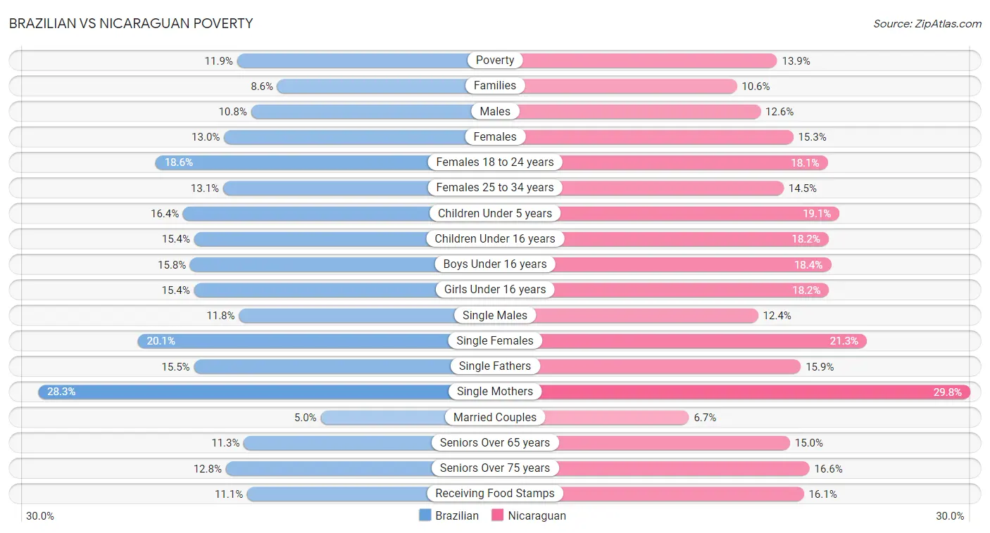 Brazilian vs Nicaraguan Poverty