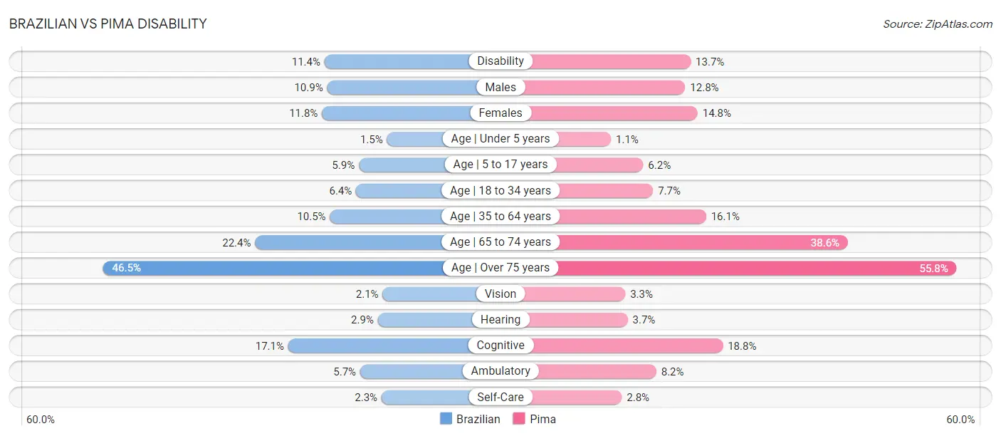 Brazilian vs Pima Disability