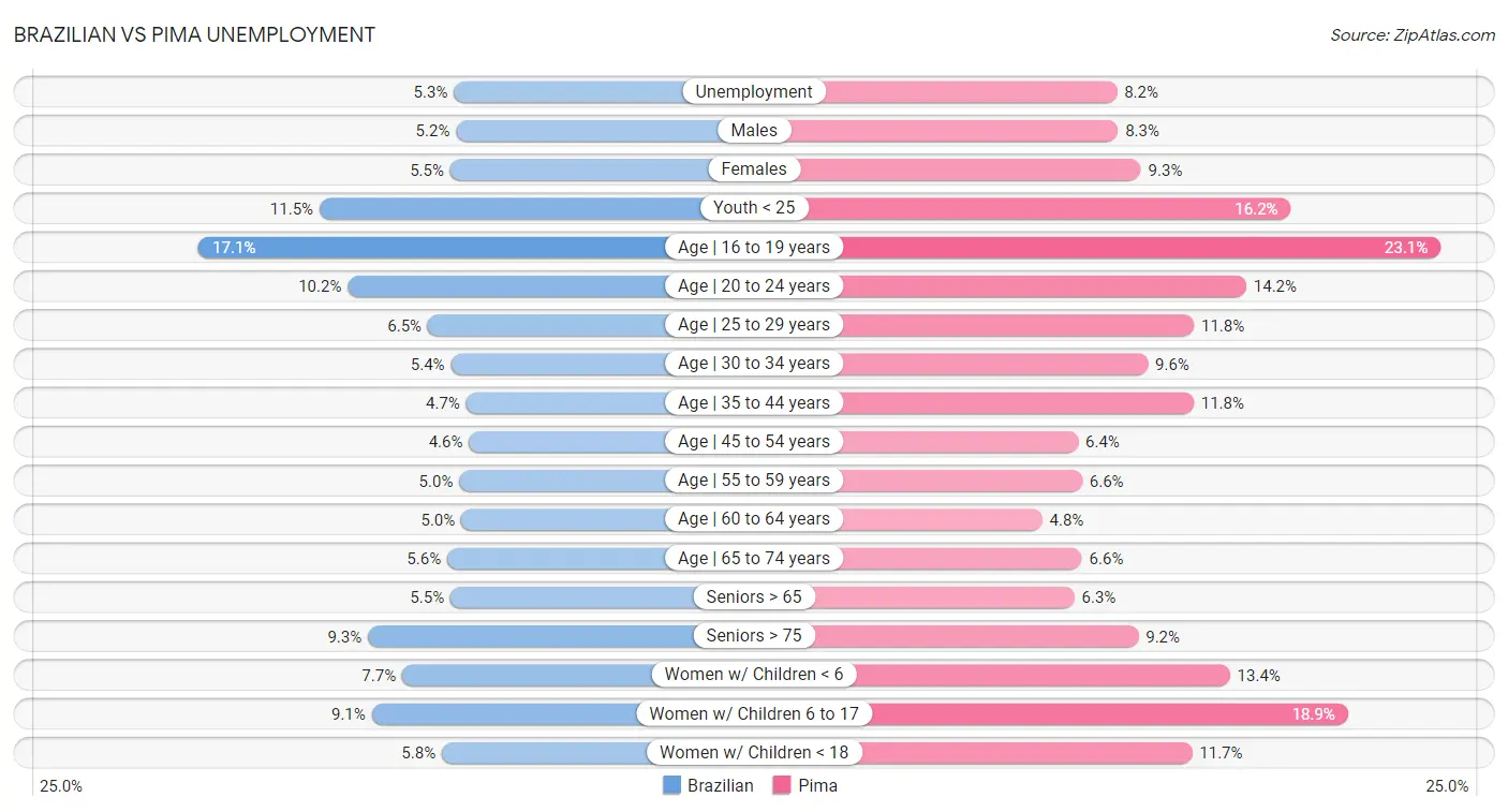 Brazilian vs Pima Unemployment