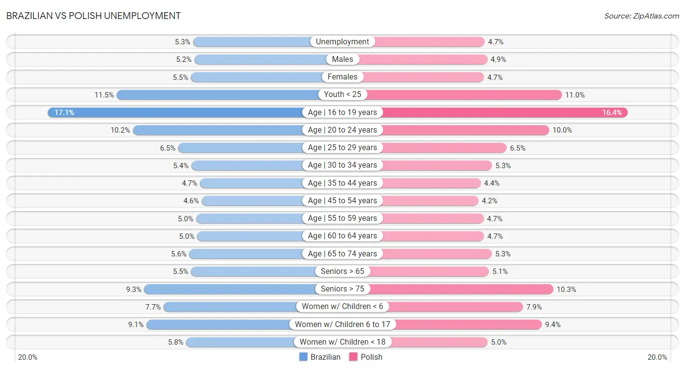 Brazilian vs Polish Unemployment