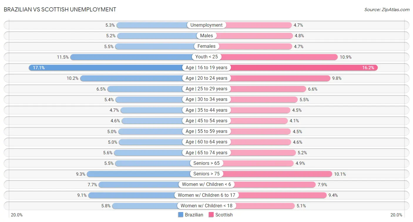 Brazilian vs Scottish Unemployment