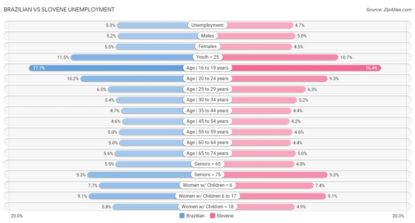 Brazilian vs Slovene Unemployment