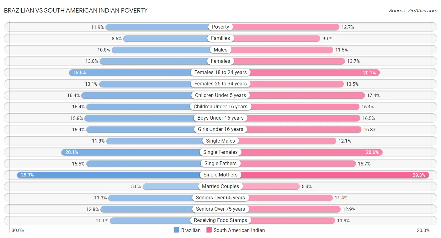 Brazilian vs South American Indian Poverty