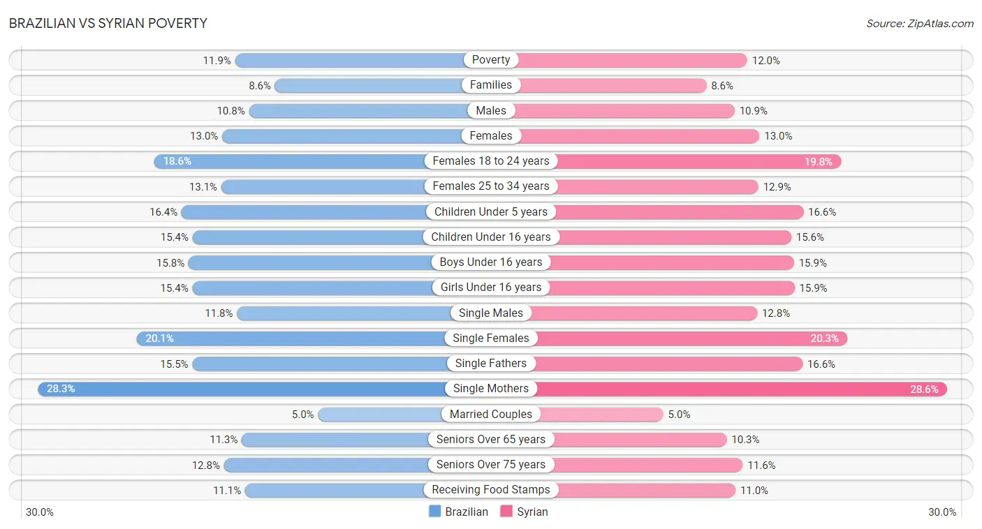 Brazilian vs Syrian Poverty