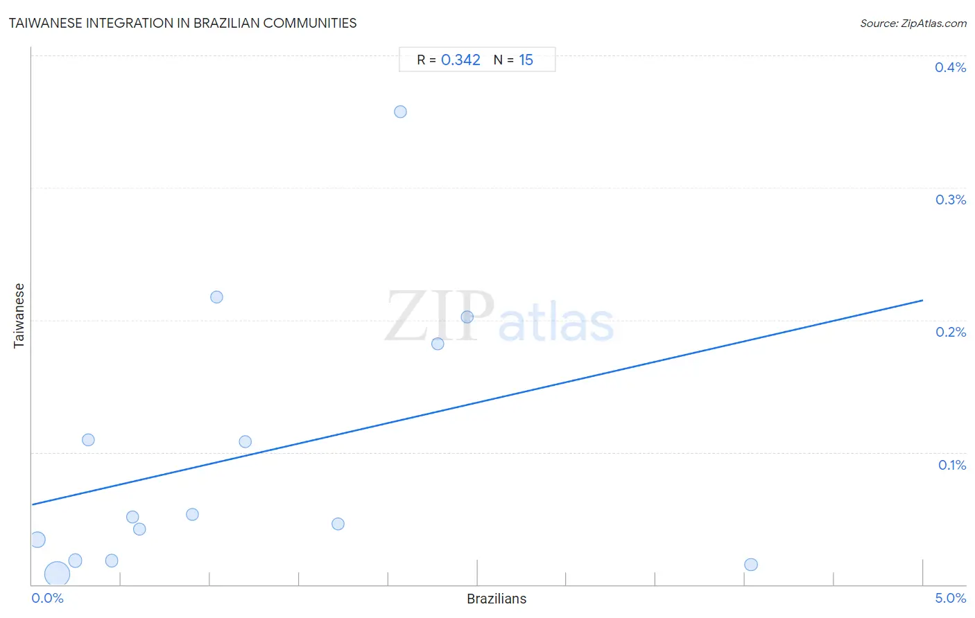 Brazilian Integration in Taiwanese Communities