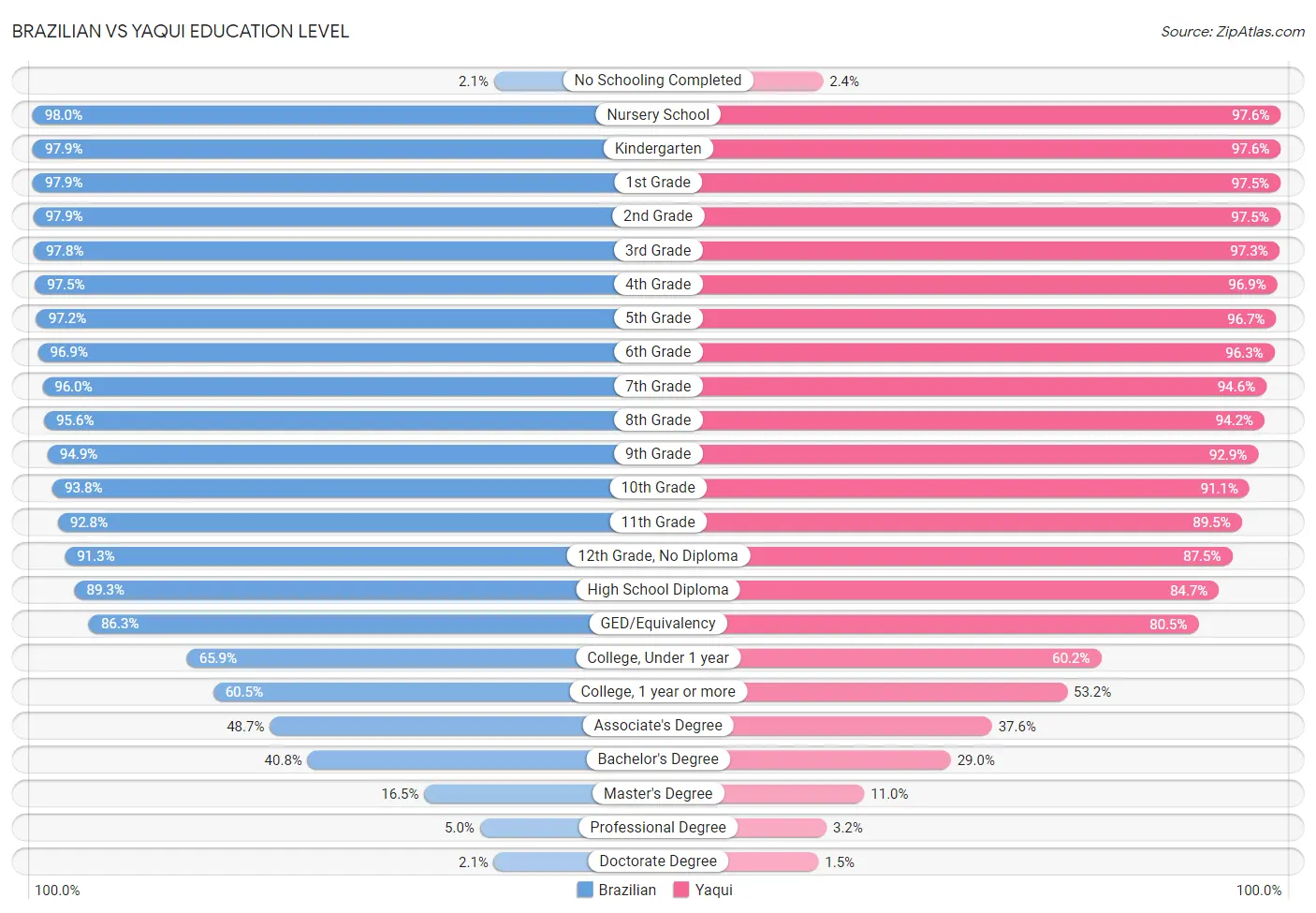 Brazilian vs Yaqui Education Level