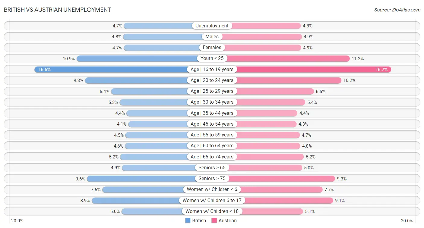 British vs Austrian Unemployment