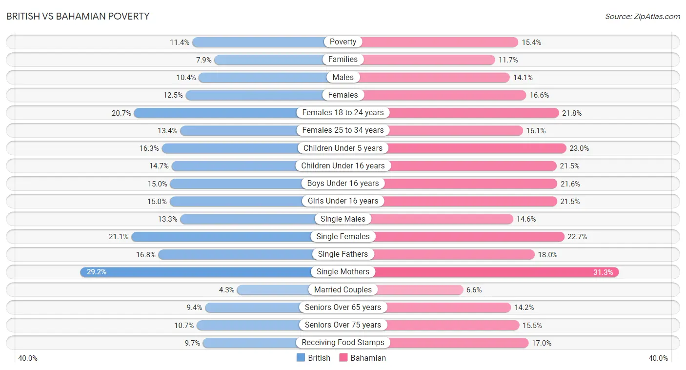 British vs Bahamian Poverty