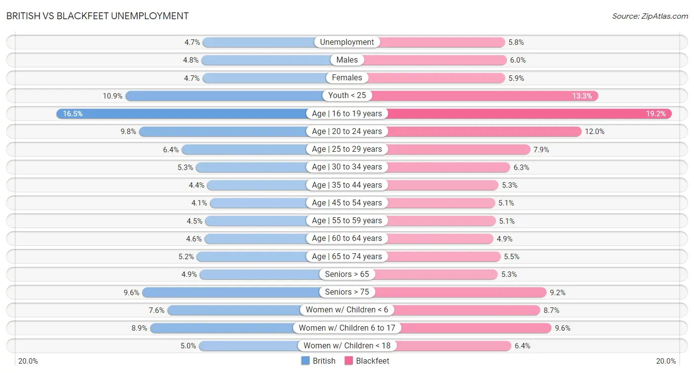 British vs Blackfeet Unemployment