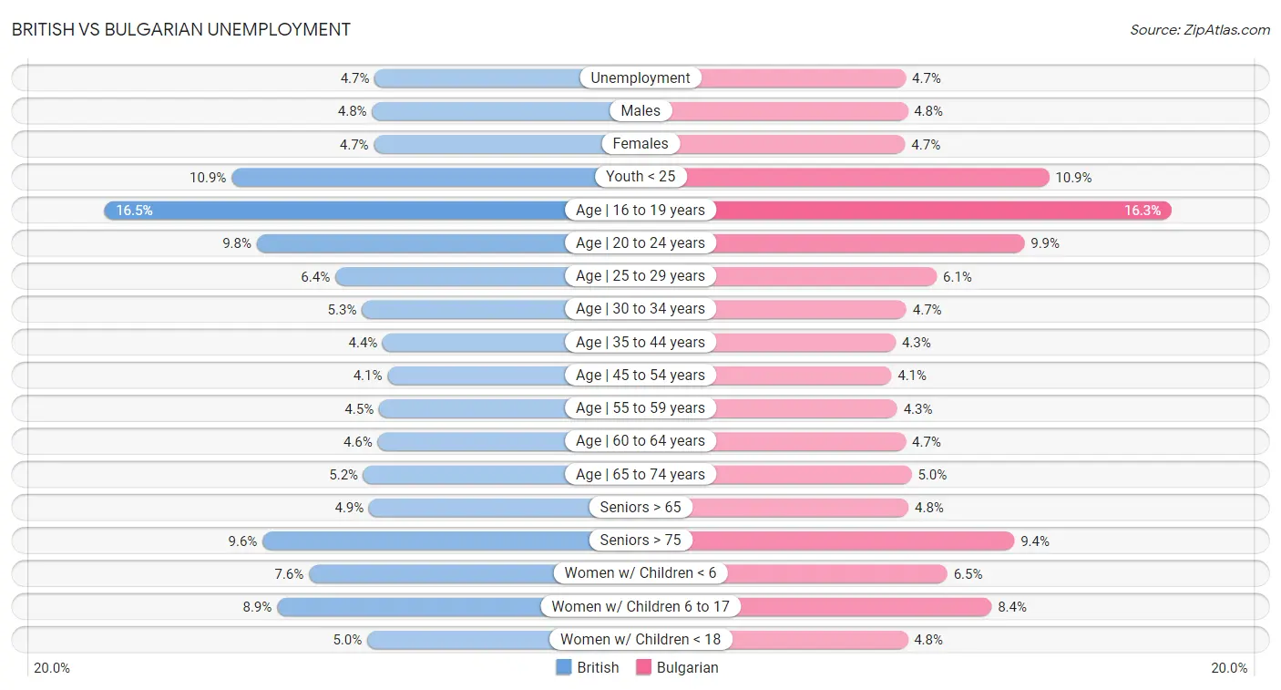 British vs Bulgarian Unemployment