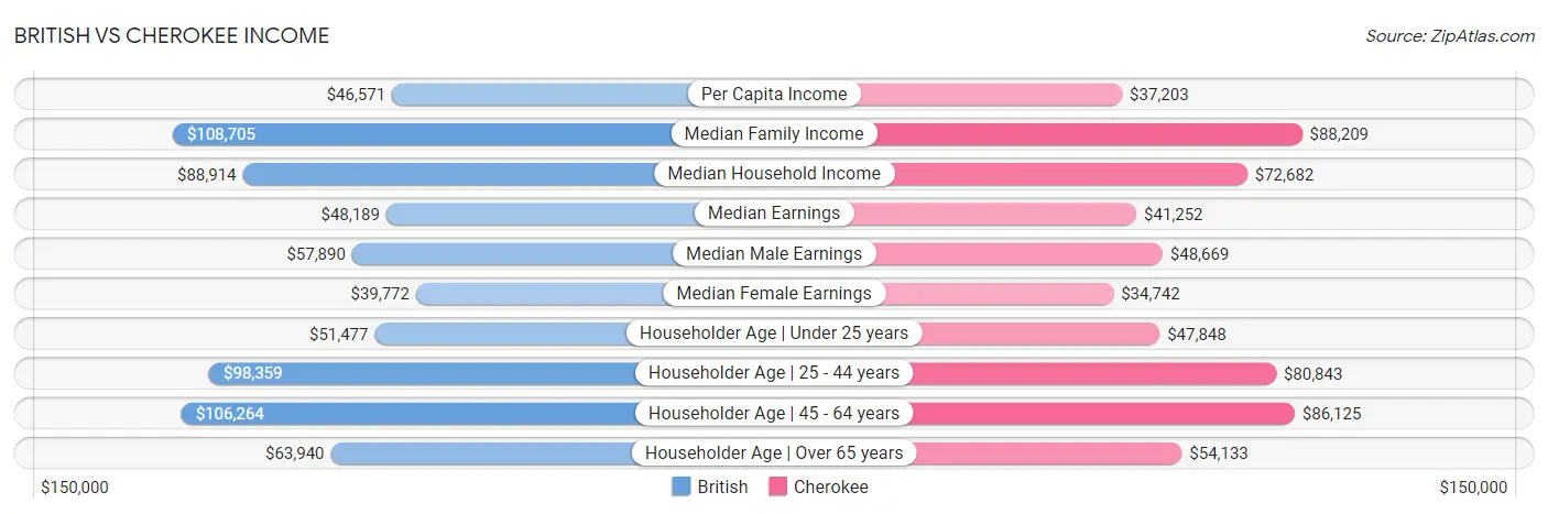 British vs Cherokee Income