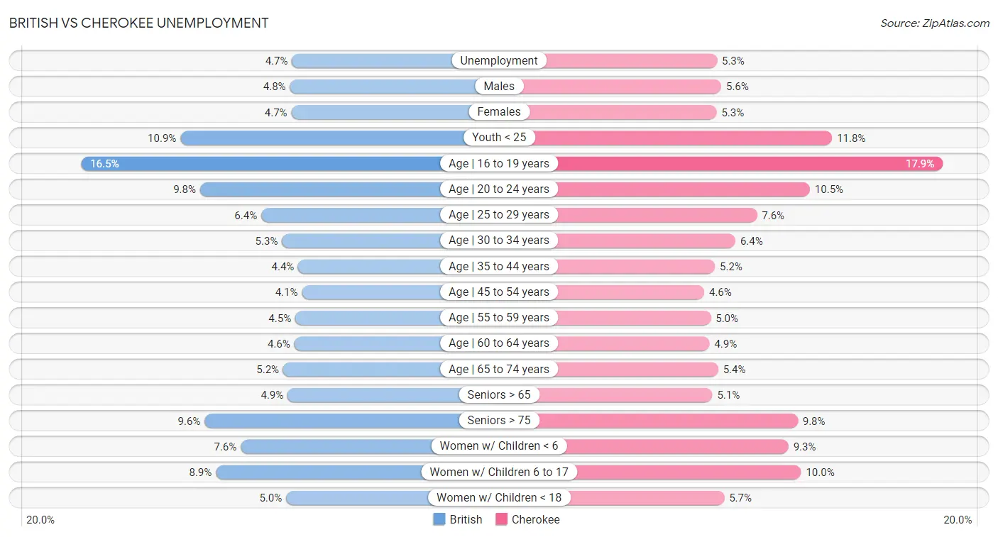 British vs Cherokee Unemployment