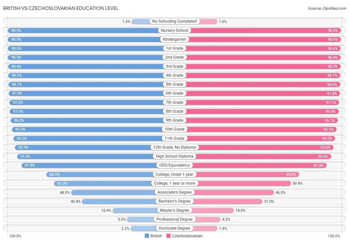 British vs Czechoslovakian Education Level