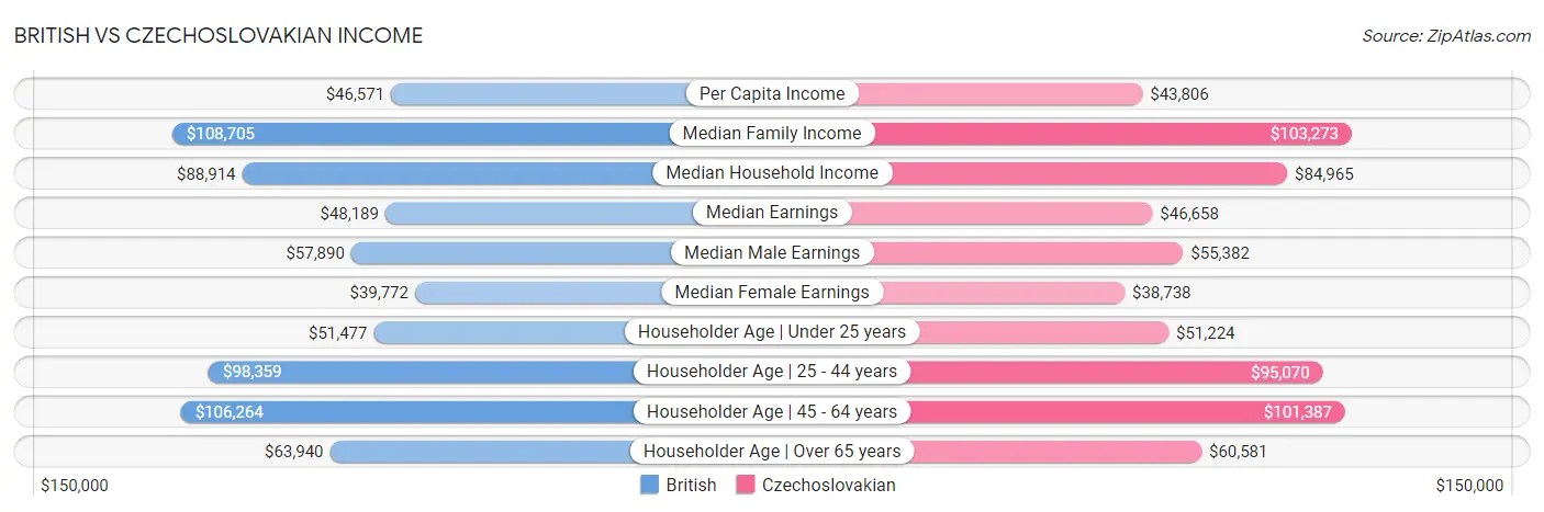 British vs Czechoslovakian Income