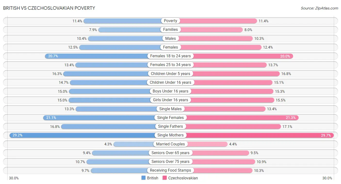 British vs Czechoslovakian Poverty