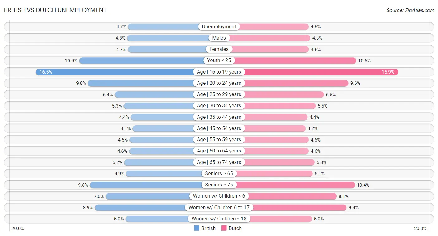 British vs Dutch Unemployment