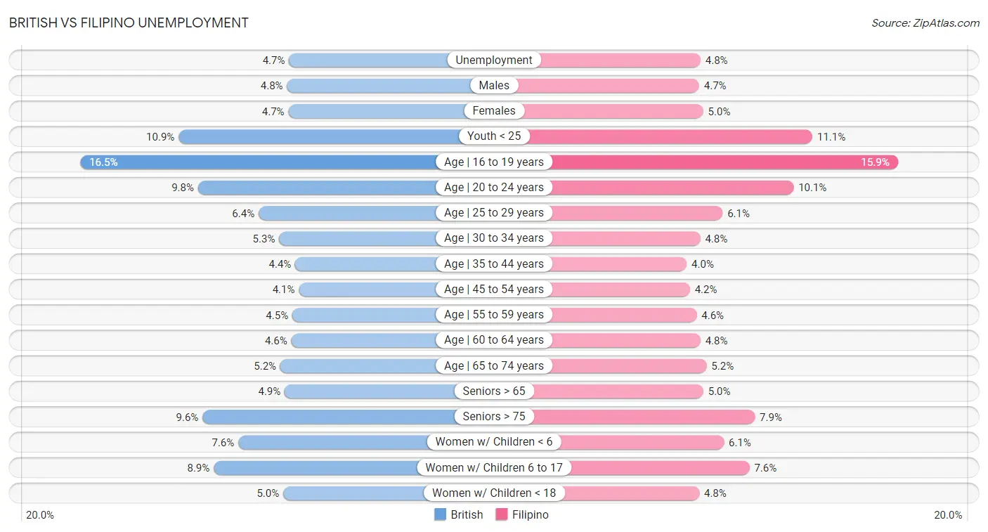 British vs Filipino Unemployment