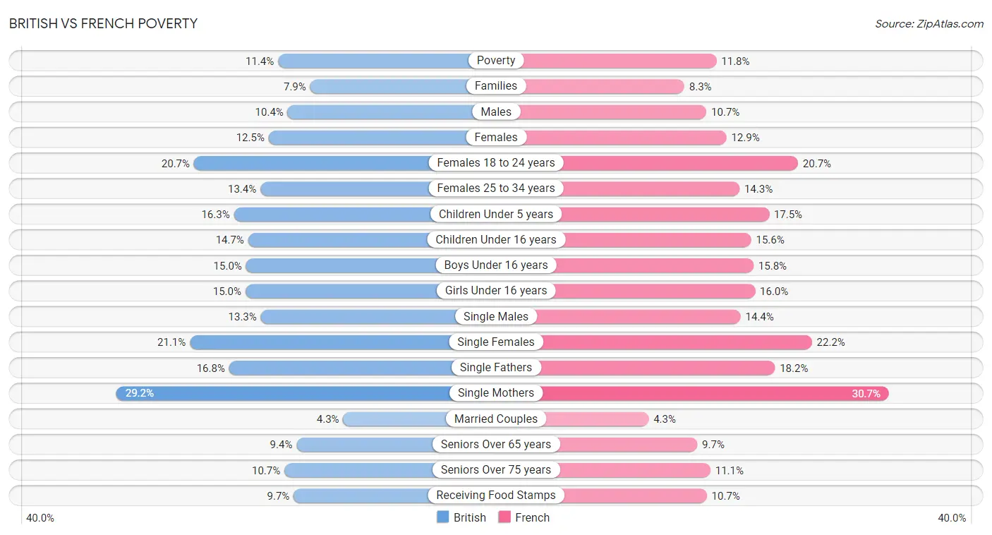 British vs French Poverty