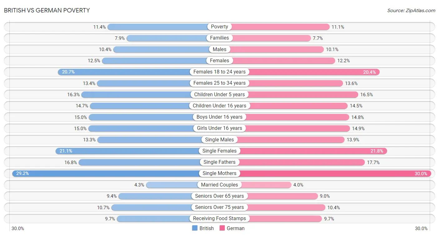 British vs German Poverty