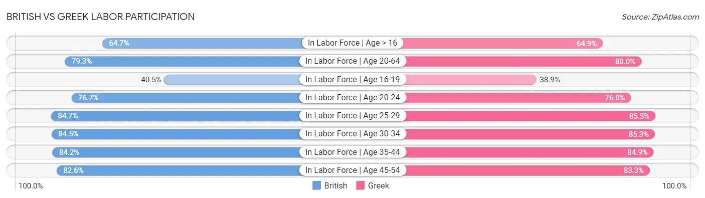 British vs Greek Labor Participation