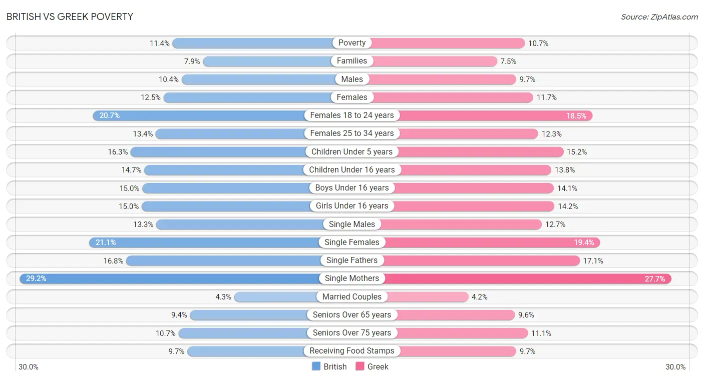 British vs Greek Poverty