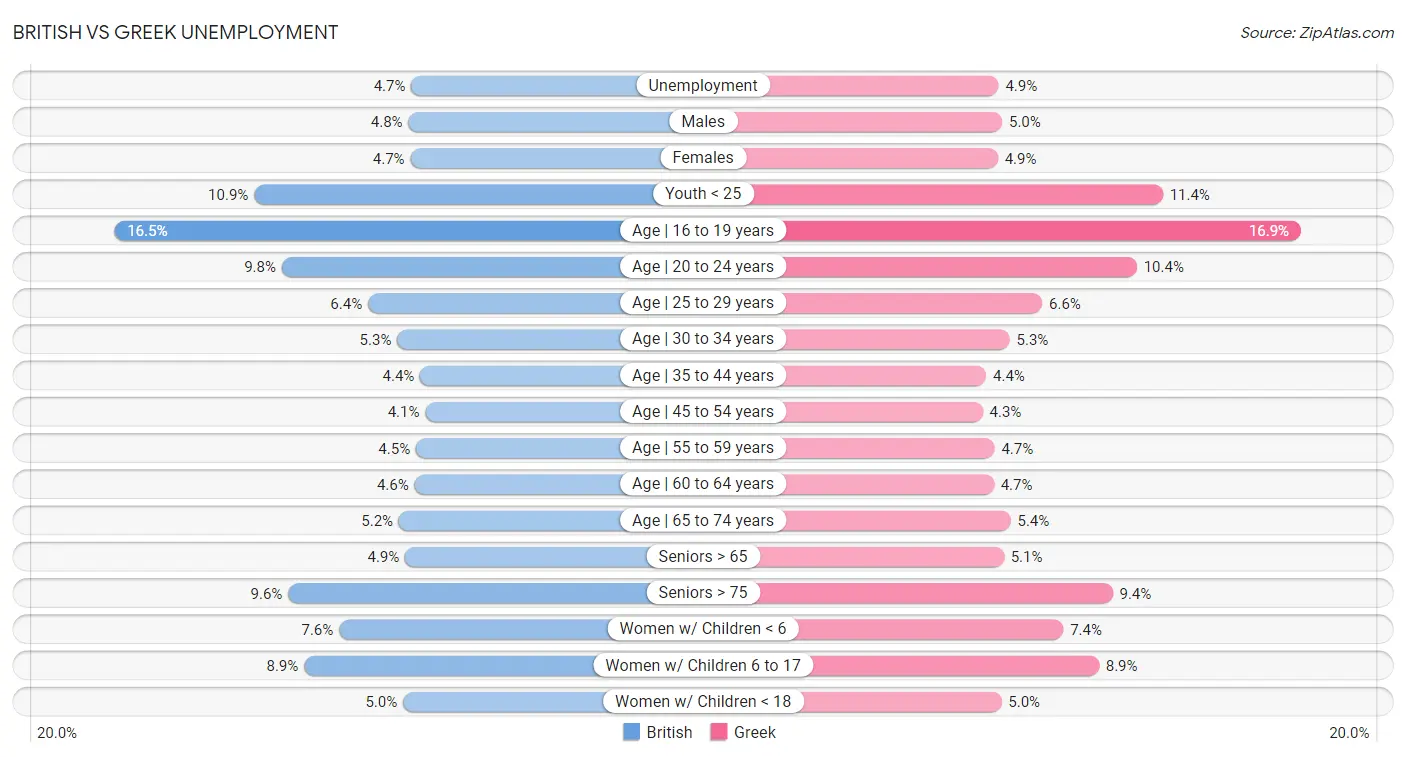 British vs Greek Unemployment