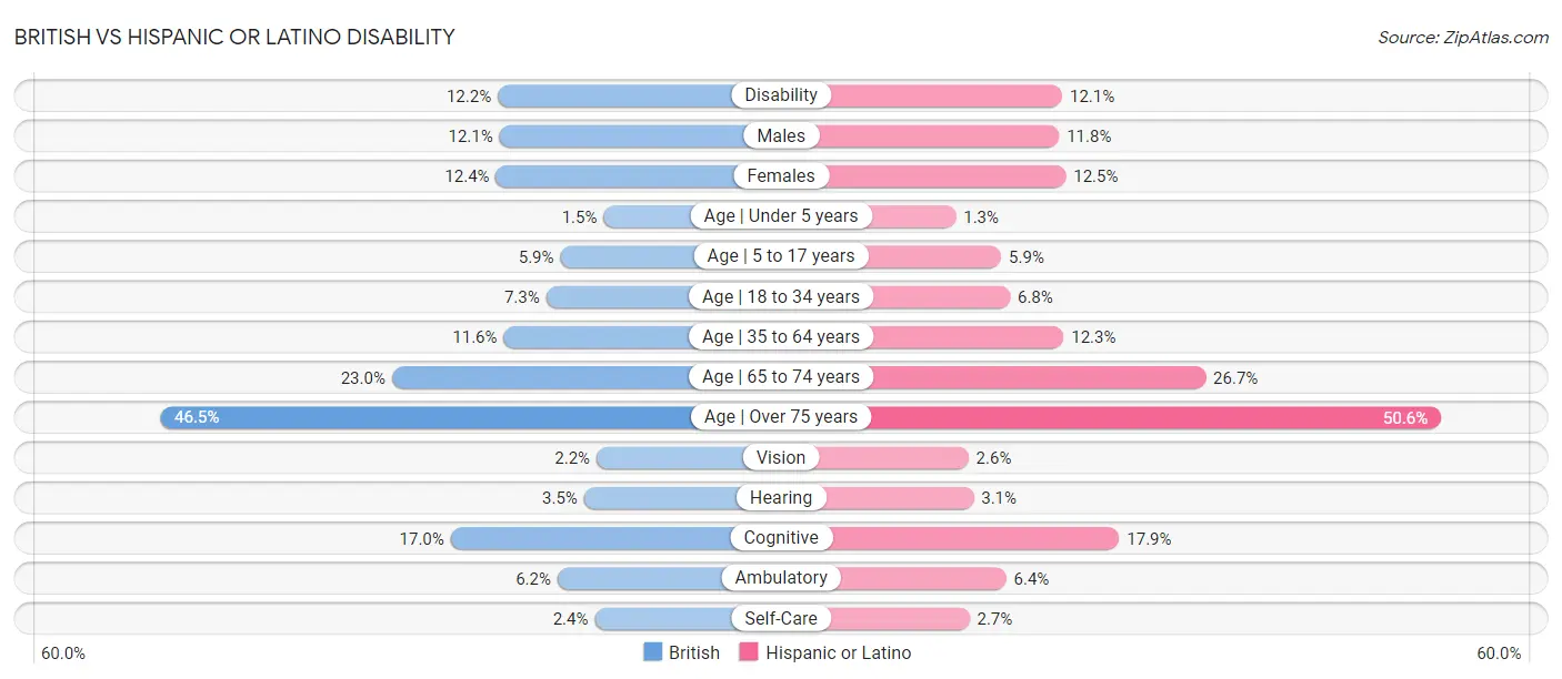 British vs Hispanic or Latino Disability