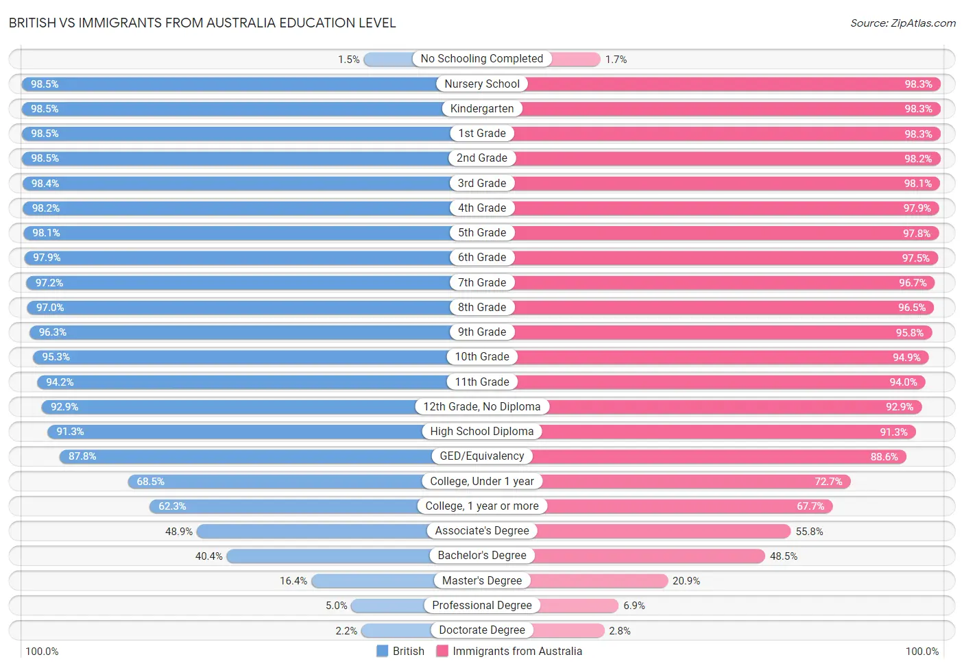 British vs Immigrants from Australia Education Level