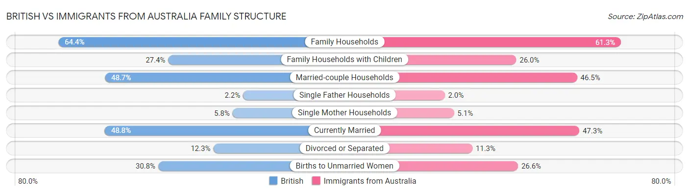British vs Immigrants from Australia Family Structure