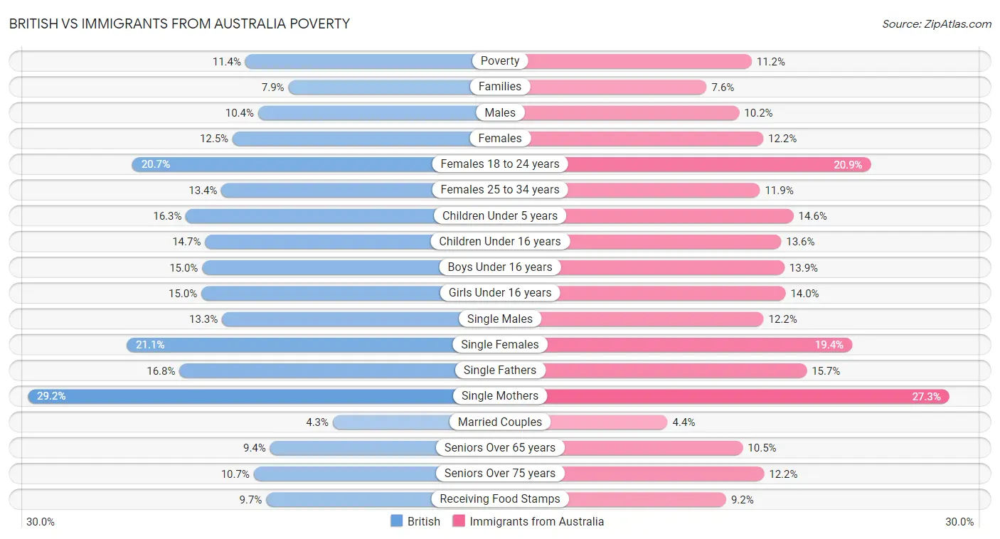 British vs Immigrants from Australia Poverty