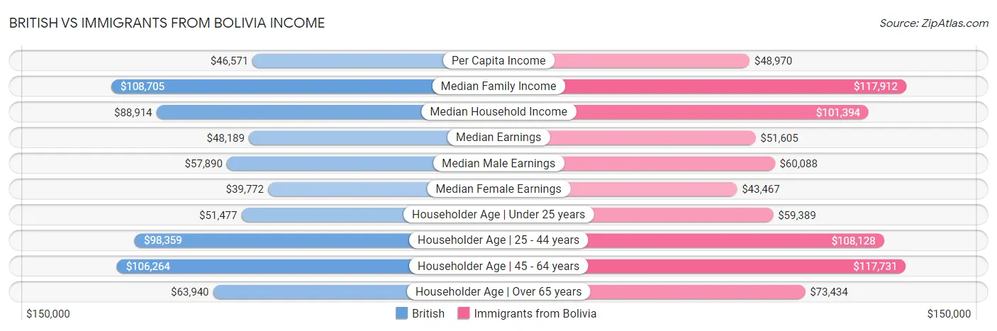 British vs Immigrants from Bolivia Income