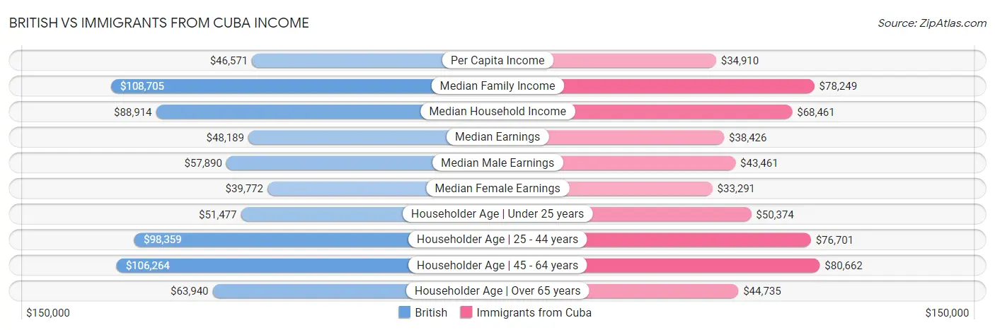 British vs Immigrants from Cuba Income