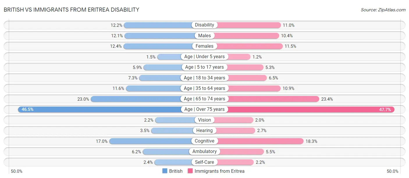 British vs Immigrants from Eritrea Disability