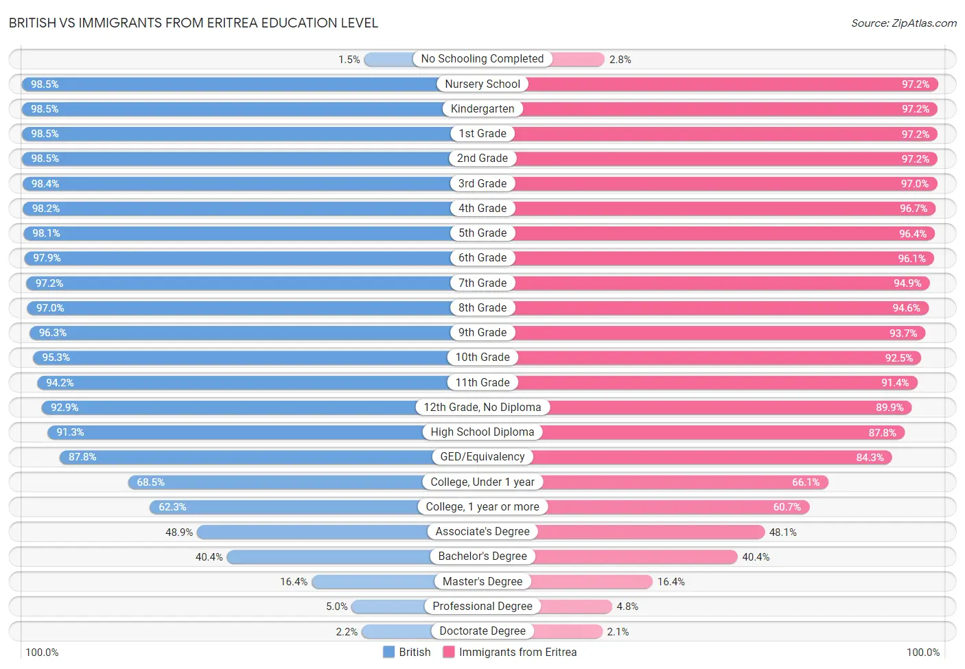 British vs Immigrants from Eritrea Education Level