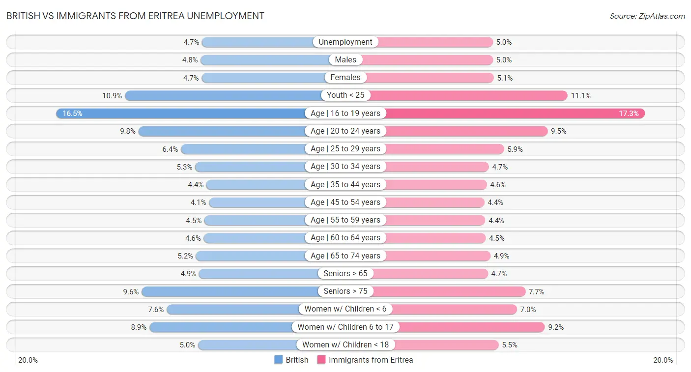 British vs Immigrants from Eritrea Unemployment