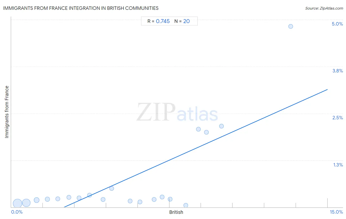 British Integration in Immigrants from France Communities